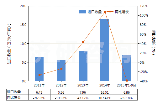 2011-2015年9月中國人造短纖<85%與化纖長絲混紡未漂或漂白布(HS55162100)進口量及增速統(tǒng)計 2011-2015年9月中國人造短纖<85%與化纖長絲混紡未漂或漂白布(HS55162100)進口量及增速統(tǒng)計